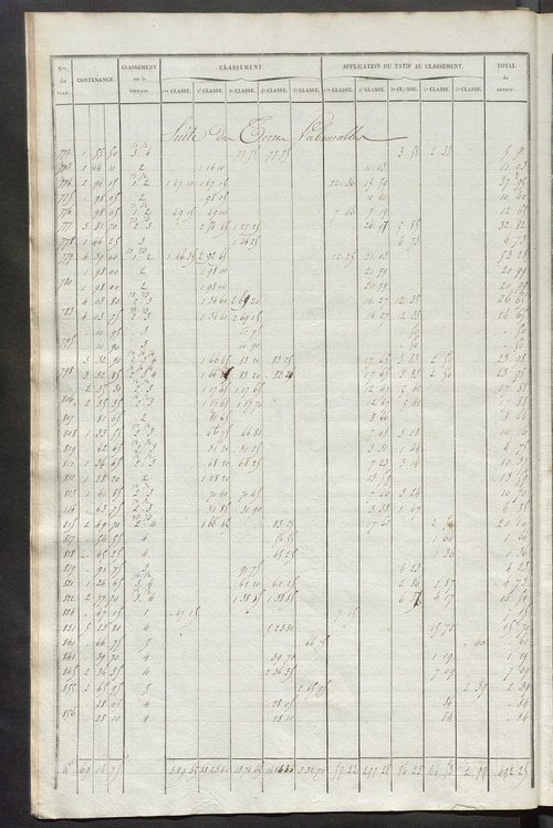 Relevé des numéros de propriétés non bâties de même nature ; relevé des propriétés bâties ; récapitulation de la contenance et du revenu imposables des propriétés.