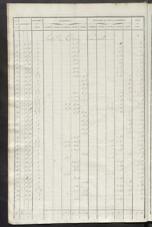 Relevé des numéros de propriétés non bâties de même nature ; relevé des propriétés bâties ; récapitulation de la contenance et du revenu imposables des propriétés.