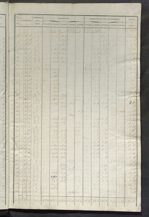 Relevé des numéros de propriétés non bâties de même nature ; relevé des propriétés bâties ; récapitulation de la contenance et du revenu imposables des propriétés.