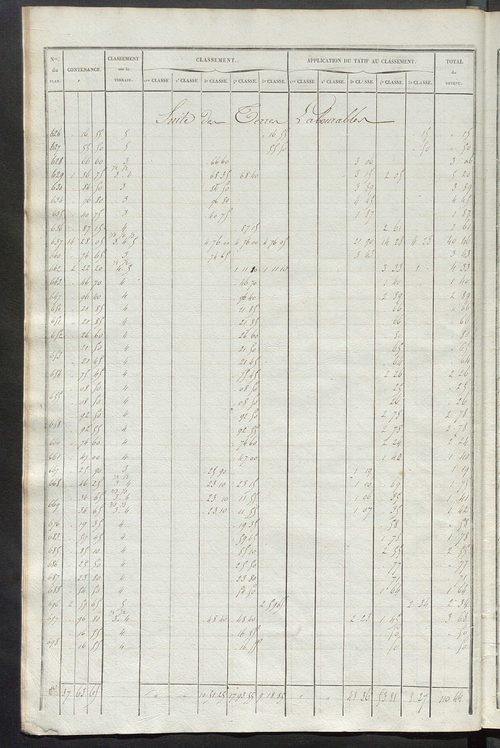 Relevé des numéros de propriétés non bâties de même nature ; relevé des propriétés bâties ; récapitulation de la contenance et du revenu imposables des propriétés.