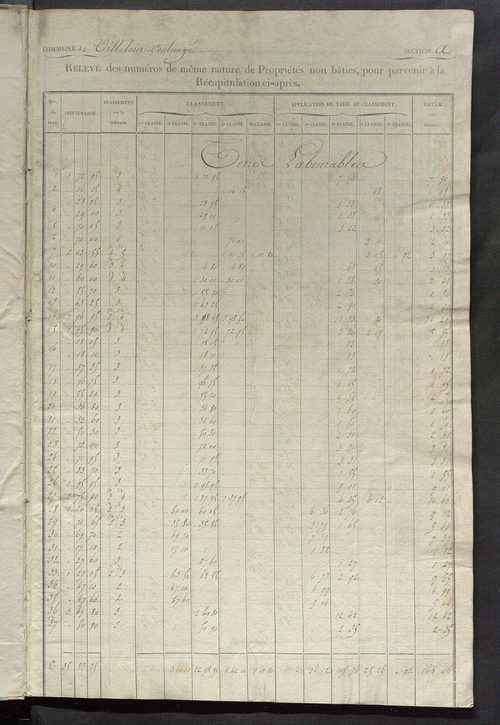 Relevé des numéros de propriétés non bâties de même nature ; relevé des propriétés bâties ; récapitulation de la contenance et du revenu imposables des propriétés.