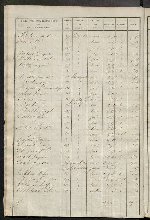 Etats de sections des propriétés non bâties et bâties ; relevé des numéros de propriétés non bâties de même nature ; relevé des propriétés bâties ; récapitulation de la contenance et du revenu imposables des propriétés.
