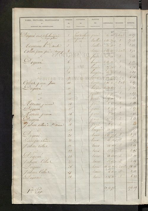 Etats de sections des propriétés non bâties et bâties ; relevé des numéros de propriétés non bâties de même nature ; relevé des propriétés bâties ; récapitulation de la contenance et du revenu imposables des propriétés.