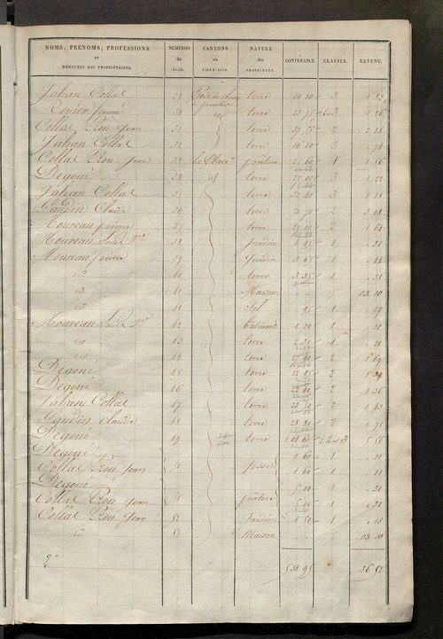 Etats de sections des propriétés non bâties et bâties ; relevé des numéros de propriétés non bâties de même nature ; relevé des propriétés bâties ; récapitulation de la contenance et du revenu imposables des propriétés.