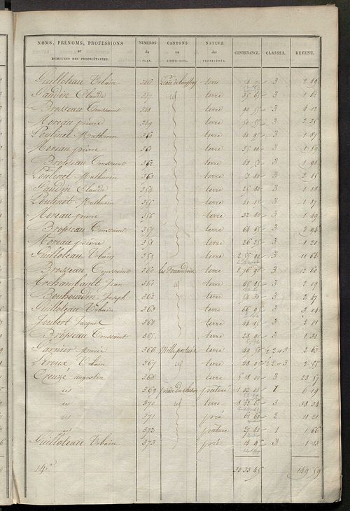 Etats de sections des propriétés non bâties et bâties ; relevé des numéros de propriétés non bâties de même nature ; relevé des propriétés bâties ; récapitulation de la contenance et du revenu imposables des propriétés.