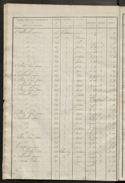 Etats de sections des propriétés non bâties et bâties ; relevé des numéros de propriétés non bâties de même nature ; relevé des propriétés bâties ; récapitulation de la contenance et du revenu imposables des propriétés.