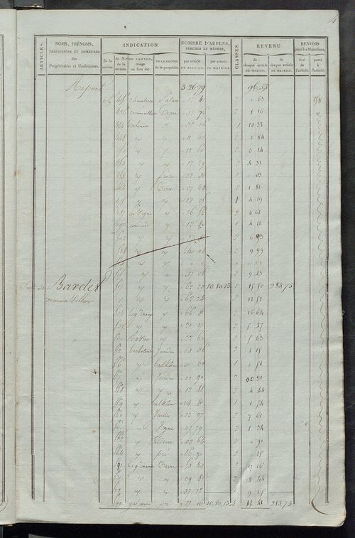 Matrice de rôle pour la contribution foncière ; matrice de rôle pour la contribution foncière et celle des portes et fenêtres.