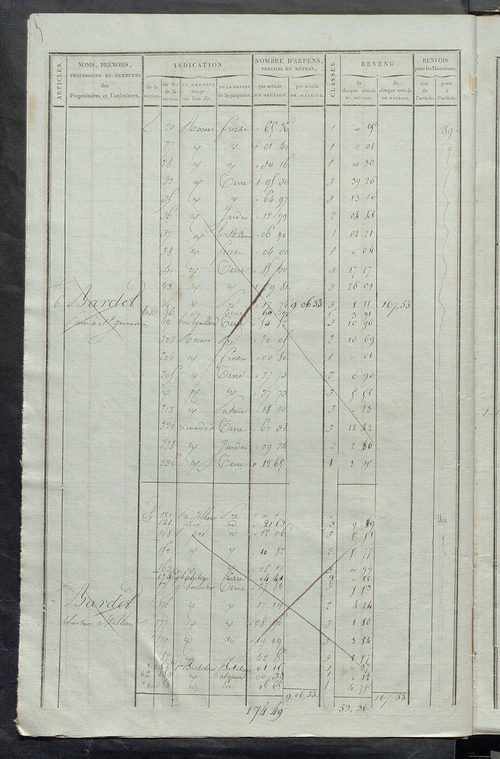 Matrice de rôle pour la contribution foncière ; matrice de rôle pour la contribution foncière et celle des portes et fenêtres.