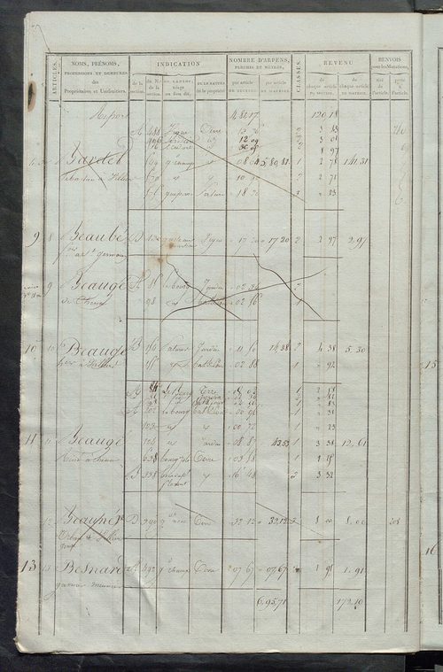 Matrice de rôle pour la contribution foncière ; matrice de rôle pour la contribution foncière et celle des portes et fenêtres.