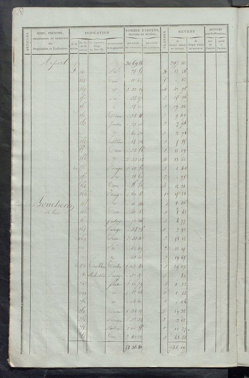 Matrice de rôle pour la contribution foncière ; matrice de rôle pour la contribution foncière et celle des portes et fenêtres.