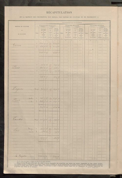 Tableau présentant les augmentations et les diminutions survenues dans la matière imposable ; récapitulation ; table alphabétique des propriétaires ; matrice des propriétés non bâties, fol. 1 à 491.