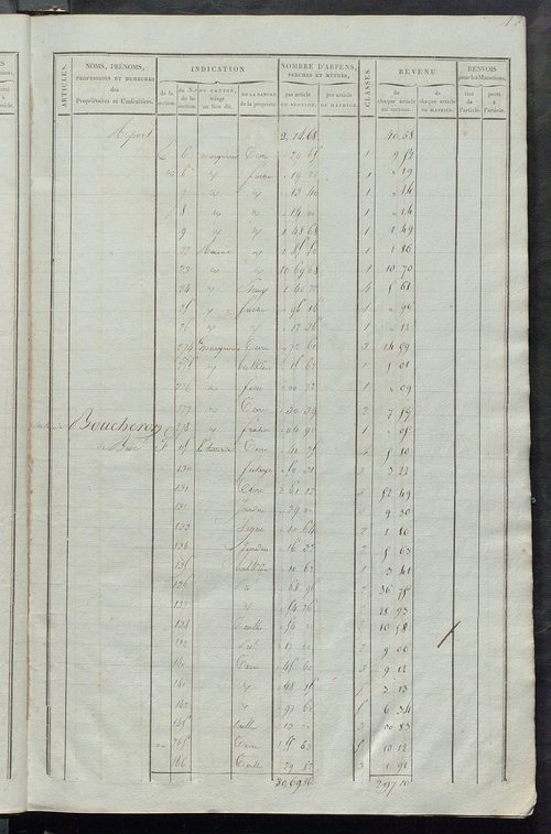 Matrice de rôle pour la contribution foncière ; matrice de rôle pour la contribution foncière et celle des portes et fenêtres.