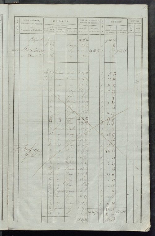 Matrice de rôle pour la contribution foncière ; matrice de rôle pour la contribution foncière et celle des portes et fenêtres.