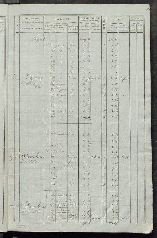 Matrice de rôle pour la contribution foncière ; matrice de rôle pour la contribution foncière et celle des portes et fenêtres.