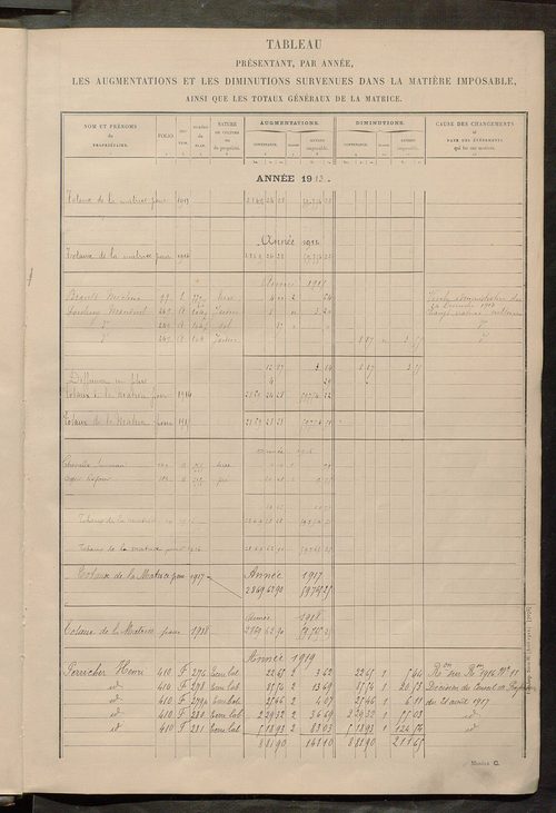 Tableau présentant les augmentations et les diminutions survenues dans la matière imposable ; récapitulation ; table alphabétique des propriétaires ; matrice des propriétés non bâties, fol. 1 à 491.