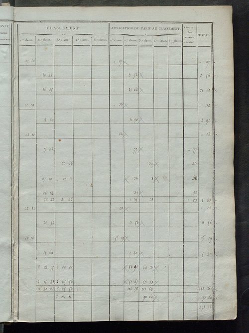 Etats de sections ; relevé des numéros de même nature de culture ; état de classement des propriétés bâties.