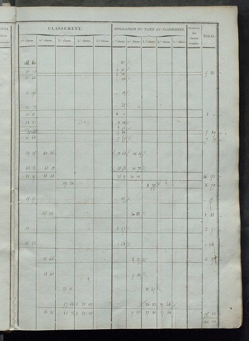 Etats de sections ; relevé des numéros de même nature de culture ; état de classement des propriétés bâties.