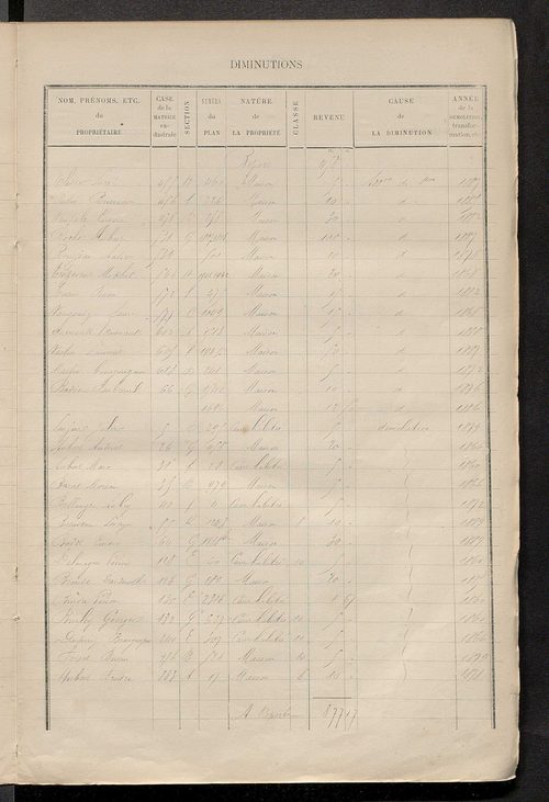 Matrice des propriétés bâties ; augmentations et diminutions, 1883-1891 ; séparation des revenus cadastraux afférents, pour l'année 1882, aux propriétés bâties et non bâties (état-balance) ; table alphabétique des propriétaires.