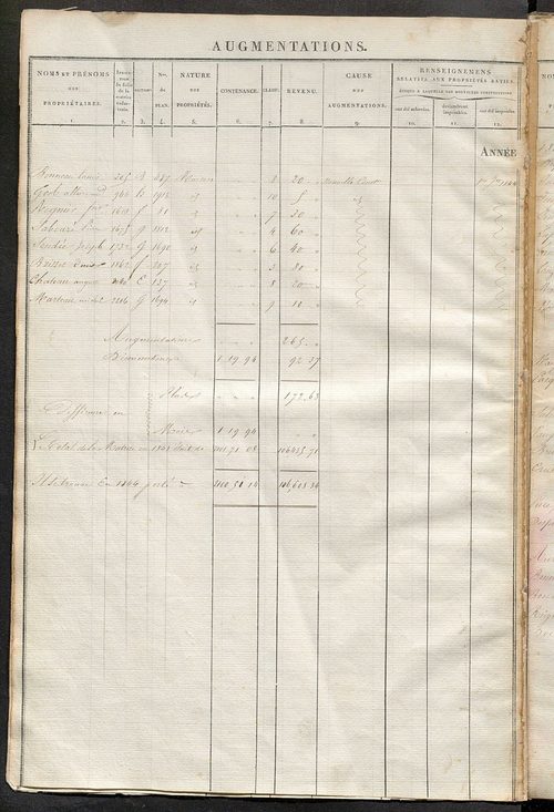 Registre présentant les augmentations et les diminutions survenues dans les contenances et les revenus portés sur les matrices cadastrales, 1827-1914 ; récapitulation des contenances et des revenus imposables, 1825 ; matrice des propriétés foncières, fol.