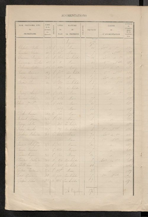 Matrice des propriétés bâties ; augmentations et diminutions, 1883-1891 ; séparation des revenus cadastraux afférents, pour l'année 1882, aux propriétés bâties et non bâties (état-balance) ; table alphabétique des propriétaires.