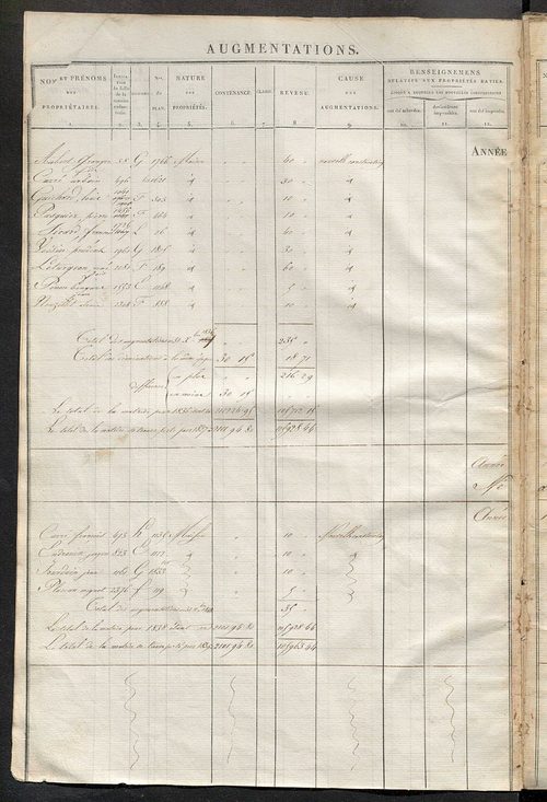 Registre présentant les augmentations et les diminutions survenues dans les contenances et les revenus portés sur les matrices cadastrales, 1827-1914 ; récapitulation des contenances et des revenus imposables, 1825 ; matrice des propriétés foncières, fol.