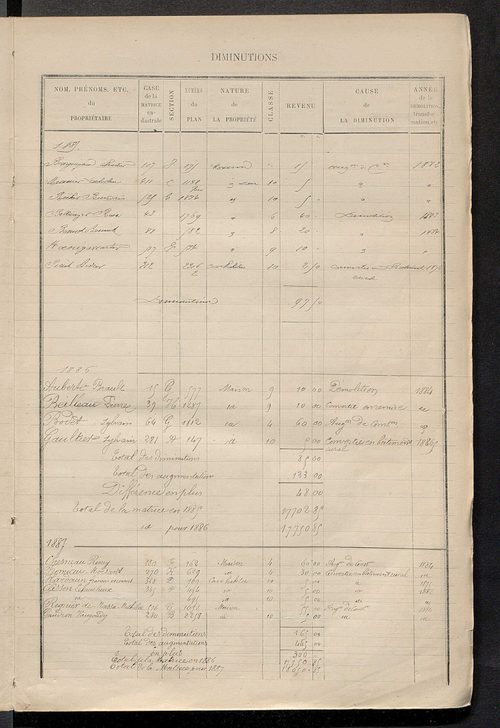 Matrice des propriétés bâties ; augmentations et diminutions, 1883-1891 ; séparation des revenus cadastraux afférents, pour l'année 1882, aux propriétés bâties et non bâties (état-balance) ; table alphabétique des propriétaires.