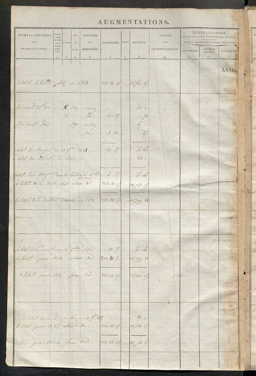 Registre présentant les augmentations et les diminutions survenues dans les contenances et les revenus portés sur les matrices cadastrales, 1827-1914 ; récapitulation des contenances et des revenus imposables, 1825 ; matrice des propriétés foncières, fol.