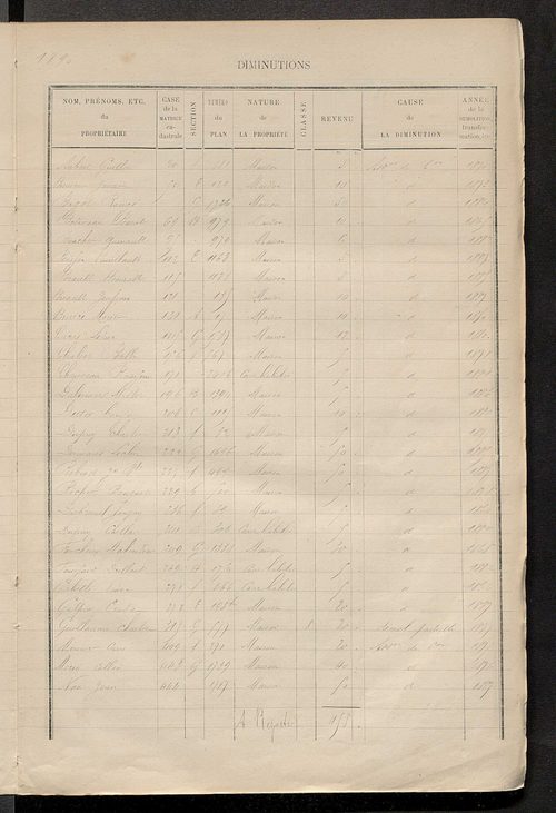 Matrice des propriétés bâties ; augmentations et diminutions, 1883-1891 ; séparation des revenus cadastraux afférents, pour l'année 1882, aux propriétés bâties et non bâties (état-balance) ; table alphabétique des propriétaires.