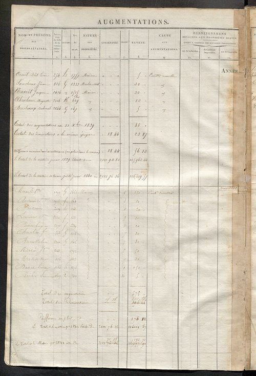Registre présentant les augmentations et les diminutions survenues dans les contenances et les revenus portés sur les matrices cadastrales, 1827-1914 ; récapitulation des contenances et des revenus imposables, 1825 ; matrice des propriétés foncières, fol.