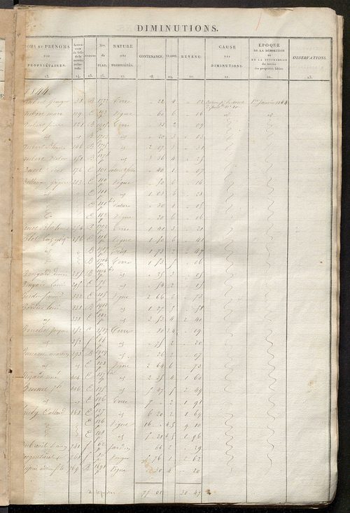 Registre présentant les augmentations et les diminutions survenues dans les contenances et les revenus portés sur les matrices cadastrales, 1827-1914 ; récapitulation des contenances et des revenus imposables, 1825 ; matrice des propriétés foncières, fol.