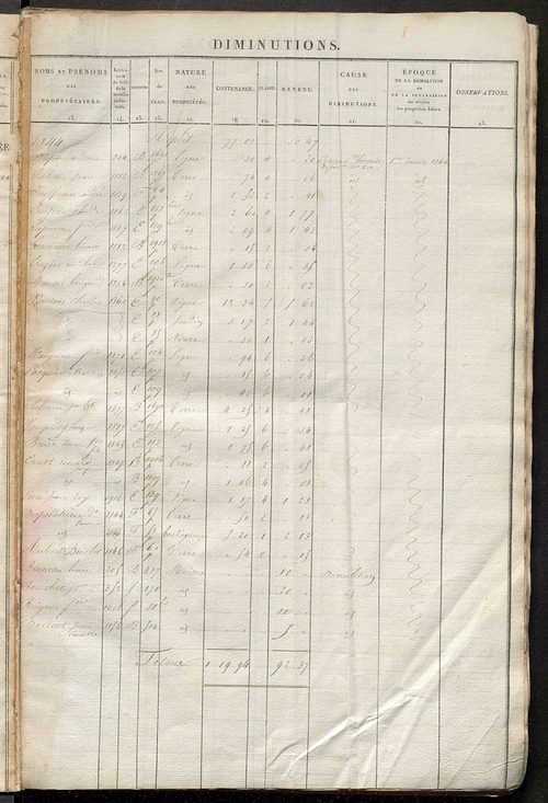 Registre présentant les augmentations et les diminutions survenues dans les contenances et les revenus portés sur les matrices cadastrales, 1827-1914 ; récapitulation des contenances et des revenus imposables, 1825 ; matrice des propriétés foncières, fol.