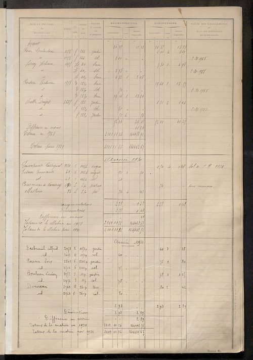 Matrice des propriétés non bâties : tableau présentant les augmentations et les diminutions survenues dans la matière imposable ; récapitulation ; table alphabétique des propriétaires.