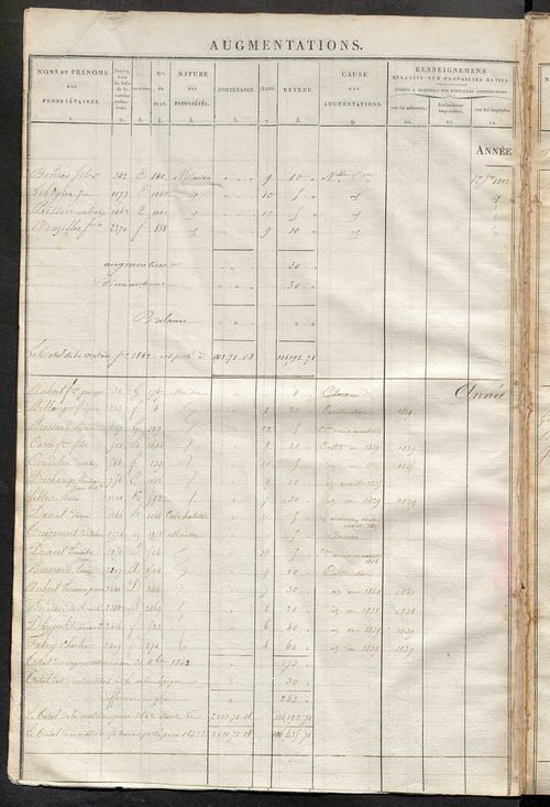Registre présentant les augmentations et les diminutions survenues dans les contenances et les revenus portés sur les matrices cadastrales, 1827-1914 ; récapitulation des contenances et des revenus imposables, 1825 ; matrice des propriétés foncières, fol.