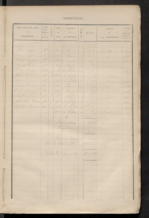 Matrice des propriétés bâties ; augmentations et diminutions, 1883-1891 ; séparation des revenus cadastraux afférents, pour l'année 1882, aux propriétés bâties et non bâties (état-balance) ; table alphabétique des propriétaires.