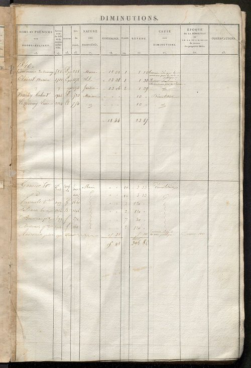 Registre présentant les augmentations et les diminutions survenues dans les contenances et les revenus portés sur les matrices cadastrales, 1827-1914 ; récapitulation des contenances et des revenus imposables, 1825 ; matrice des propriétés foncières, fol.