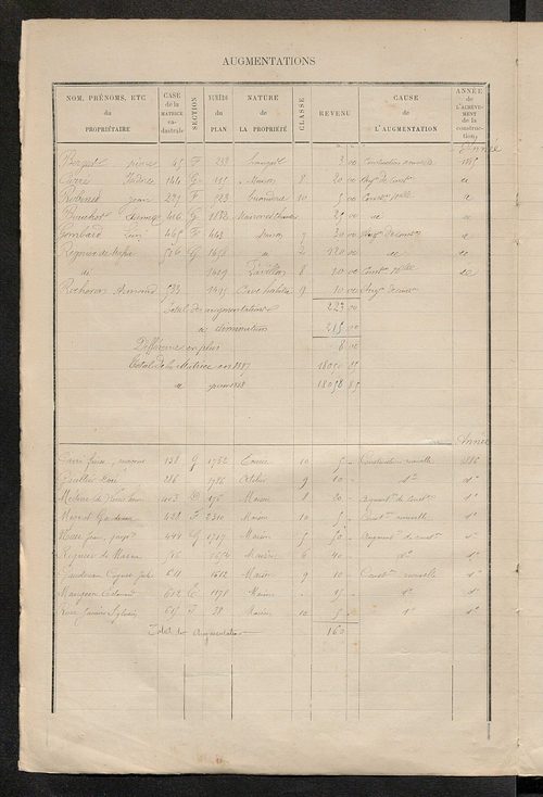 Matrice des propriétés bâties ; augmentations et diminutions, 1883-1891 ; séparation des revenus cadastraux afférents, pour l'année 1882, aux propriétés bâties et non bâties (état-balance) ; table alphabétique des propriétaires.