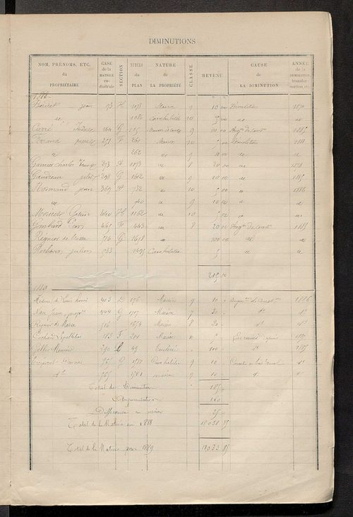 Matrice des propriétés bâties ; augmentations et diminutions, 1883-1891 ; séparation des revenus cadastraux afférents, pour l'année 1882, aux propriétés bâties et non bâties (état-balance) ; table alphabétique des propriétaires.