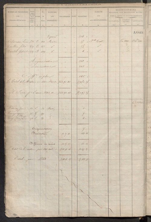 Registre présentant les augmentations et les diminutions survenues dans les contenances et les revenus portés sur les matrices cadastrales, 1831-1904; récapitulation des contenances et des revenus imposables, 1823 ; matrice des propriétés foncières, fol. 
