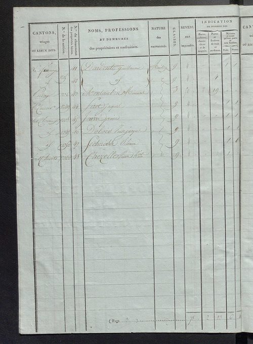 Tableau indicatif des propriétaires et des propriétés bâties.