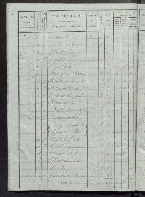 Tableau indicatif des propriétaires et des propriétés bâties.