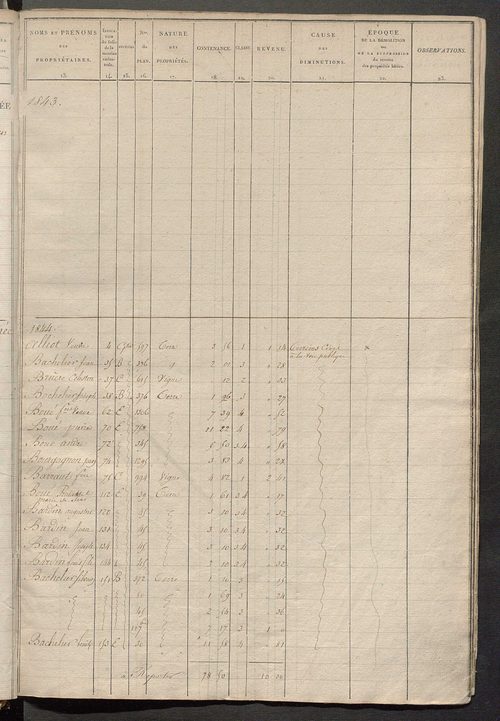 Registre présentant les augmentations et les diminutions survenues dans les contenances et les revenus portés sur les matrices cadastrales, 1831-1904; récapitulation des contenances et des revenus imposables, 1823 ; matrice des propriétés foncières, fol. 