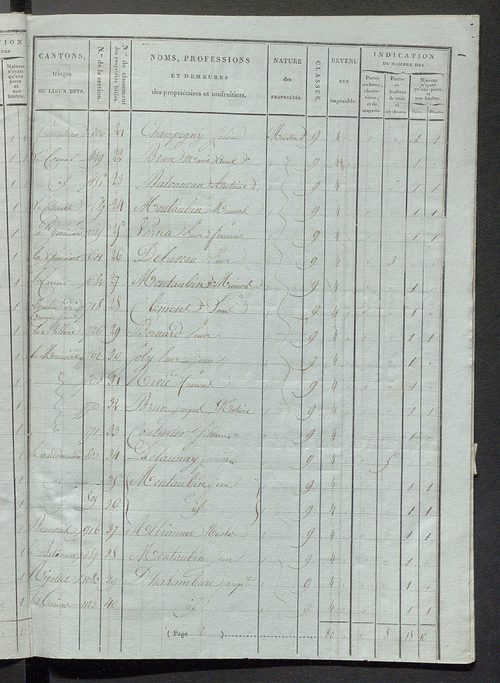 Tableau indicatif des propriétaires et des propriétés bâties.