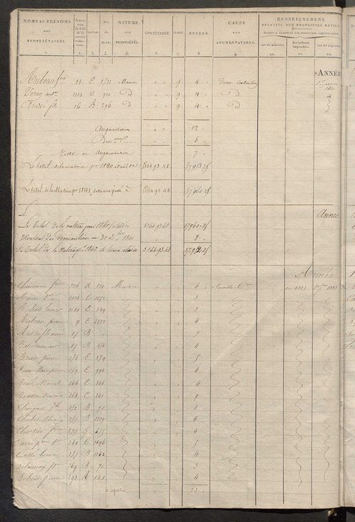 Registre présentant les augmentations et les diminutions survenues dans les contenances et les revenus portés sur les matrices cadastrales, 1831-1904; récapitulation des contenances et des revenus imposables, 1823 ; matrice des propriétés foncières, fol. 