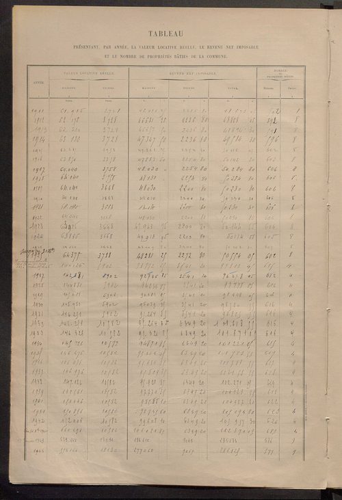 Matrice des propriétés bâties ; récapitulation ; table alphabétique des propriétaires.