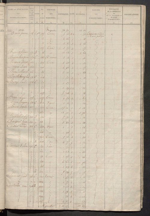 Registre présentant les augmentations et les diminutions survenues dans les contenances et les revenus portés sur les matrices cadastrales, 1831-1904; récapitulation des contenances et des revenus imposables, 1823 ; matrice des propriétés foncières, fol. 