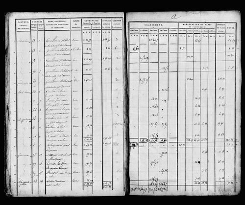 État de sections