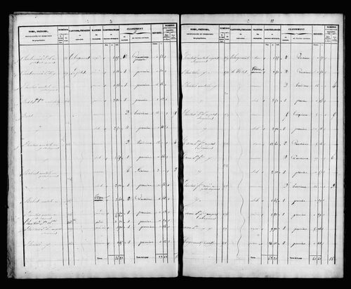 État de sections