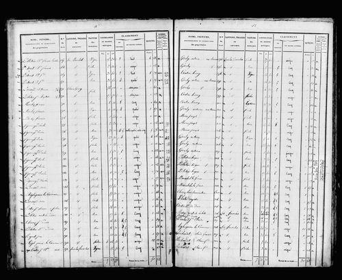 État de sections
