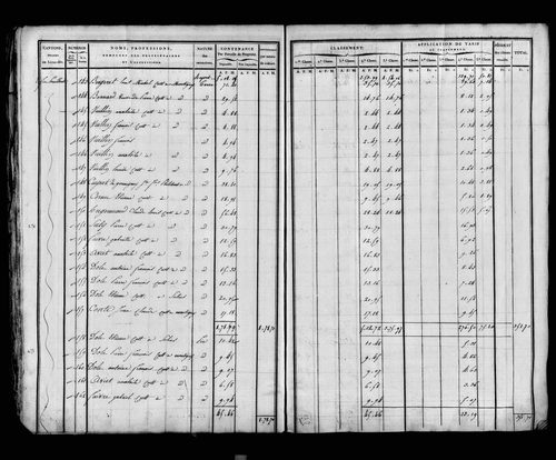 Etat de sections, sections A à D.