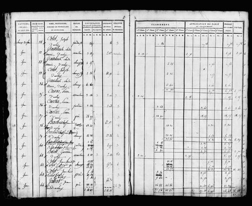 Etat de sections, sections C et D.